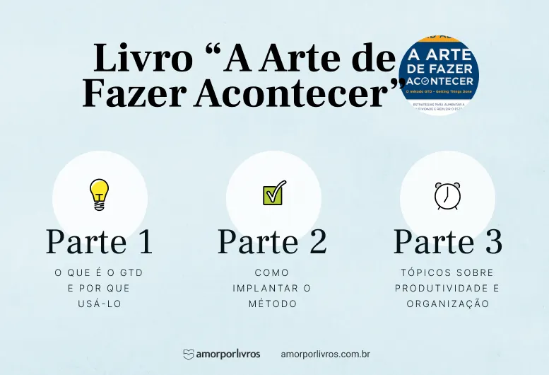 Resumo visual do livro ‘A Arte de Fazer Acontecer’, de David Allen, dividido em três partes: Parte 1 (o que é GTD e por que usá-lo), Parte 2 (como implantar o método) e Parte 3 (tópicos sobre produtividade e organização).