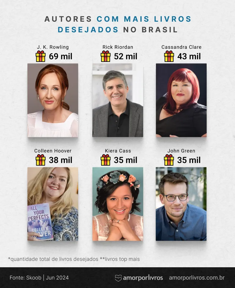 Gráfico com os 6 autores com mais livros desejados no Brasil