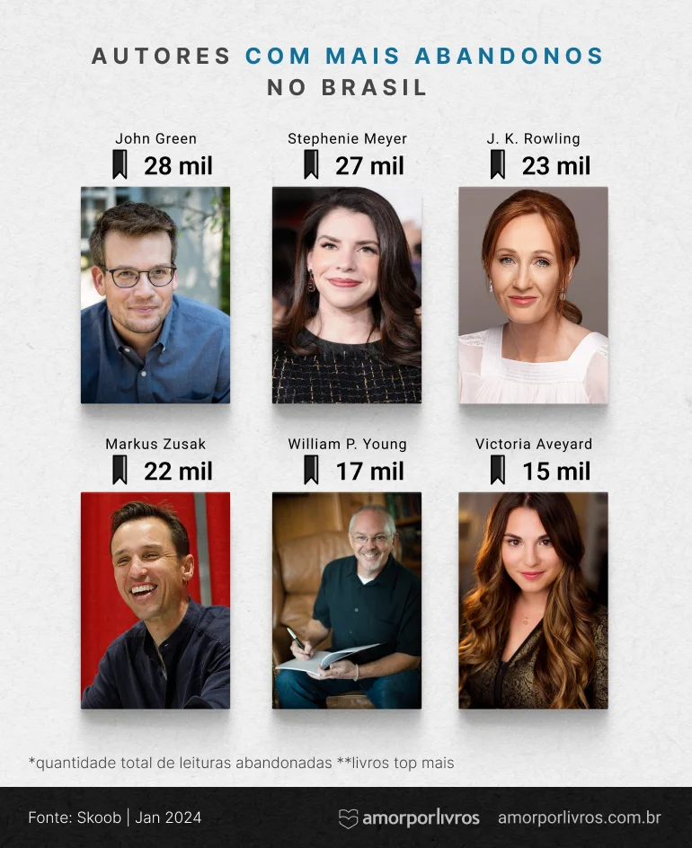 Os top 6 autores com mais livros abandonados no Brasil