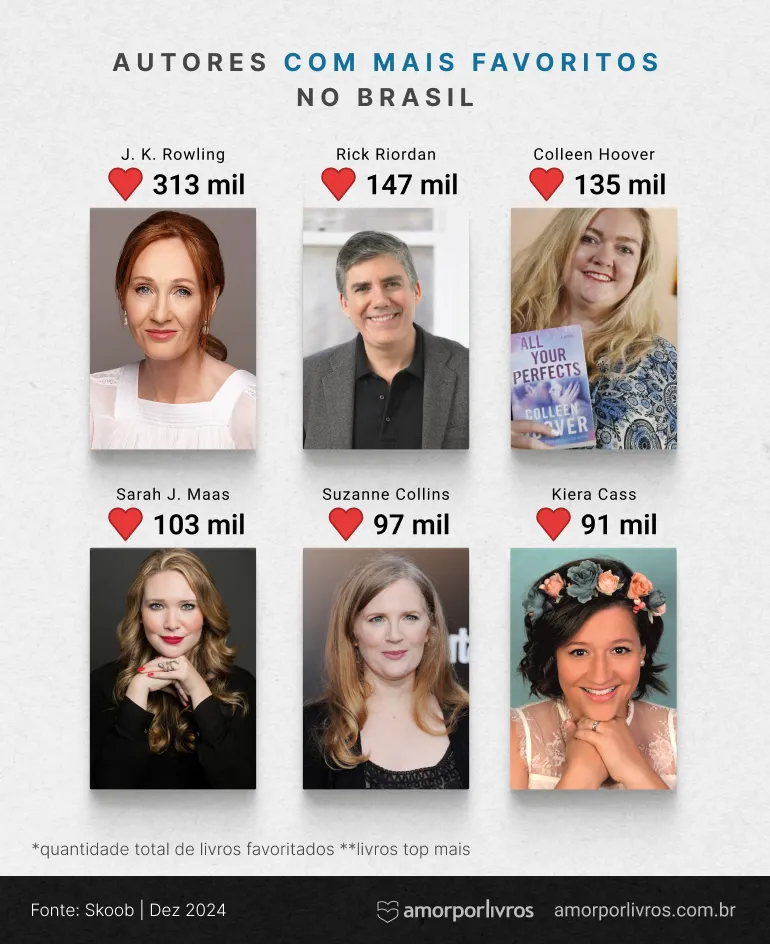 Gráfico com os 6 autores com mais livros favoritados no Brasil