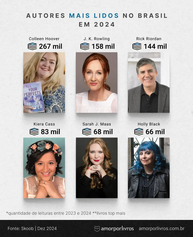 Gráfico com os 6 autores mais lidos no Brasil: Colleen Hoover, JK Rowling, Rick Riordan, Kiera Cass, Sarah J. Mass e Holly Black