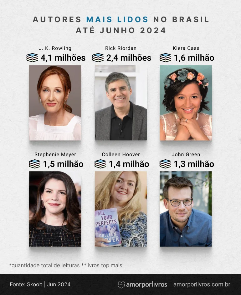 Autores mais lidos no Brasil até 2024