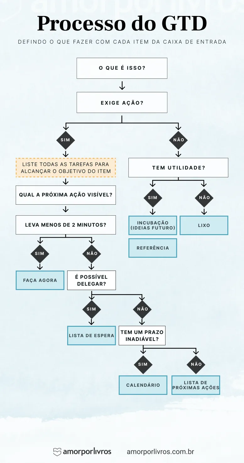 Fluxograma do método GTD (Getting Things Done) ilustrando o processo de organizar cada item da caixa de entrada: identificar se exige ação, listar as tarefas necessárias, decidir se é possível fazer em menos de 2 minutos, delegar ou adiar em lista de espera ou calendário, e descartar ou guardar como referência quando não há ação imediata.