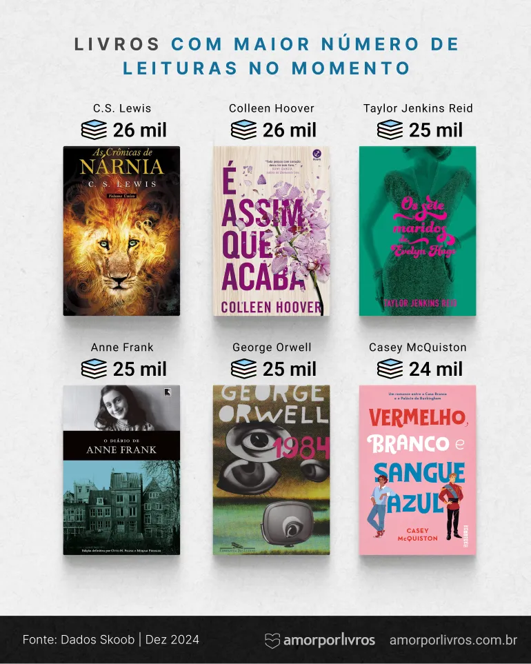 Ranking dos livros que mais possuem leituras em andamento no Brasil