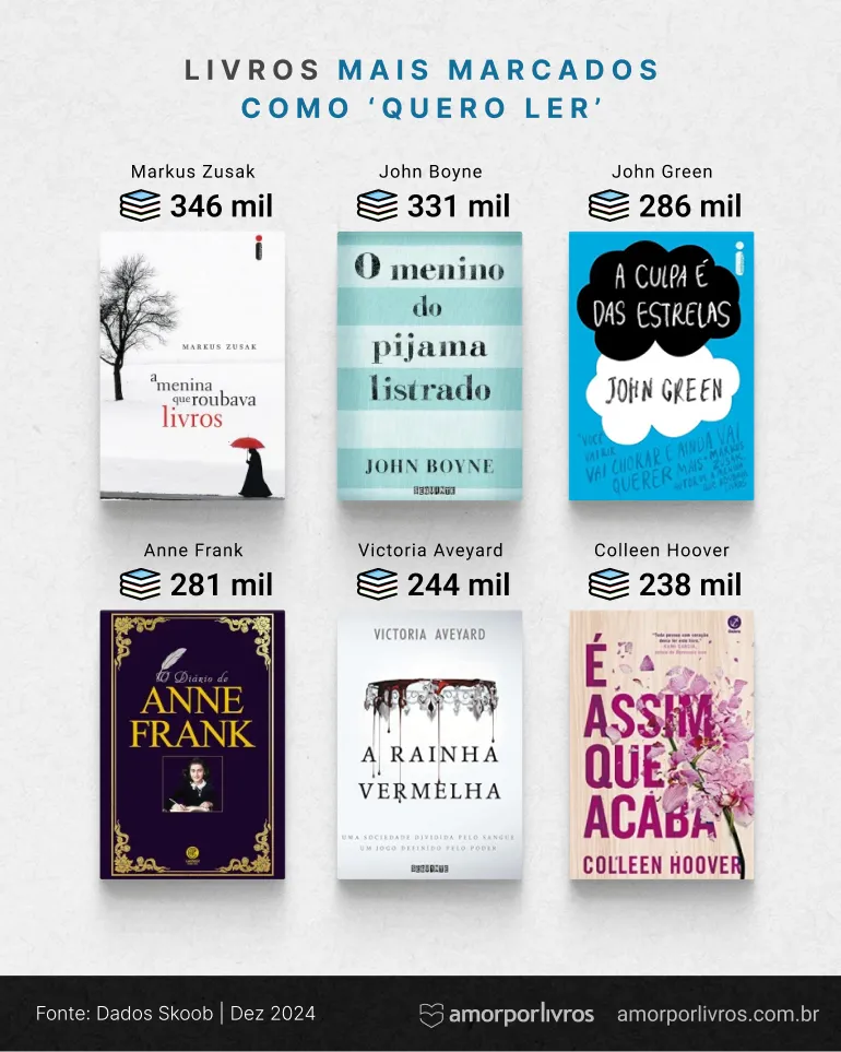 Ranking livros mais marcados como quero ler no Brasil